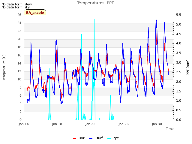 Explore the graph:Temperatures, PPT in a new window