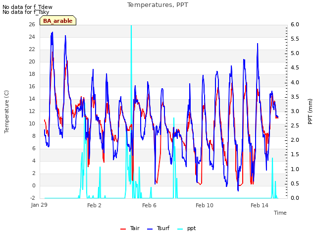 Explore the graph:Temperatures, PPT in a new window