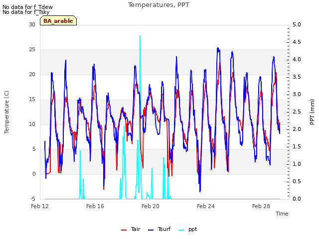 Explore the graph:Temperatures, PPT in a new window