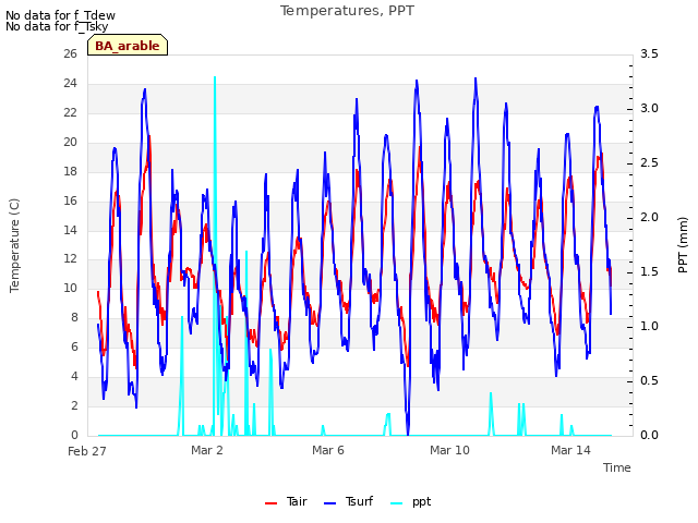 Explore the graph:Temperatures, PPT in a new window