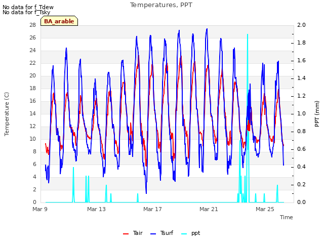 Explore the graph:Temperatures, PPT in a new window