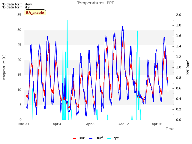 Explore the graph:Temperatures, PPT in a new window