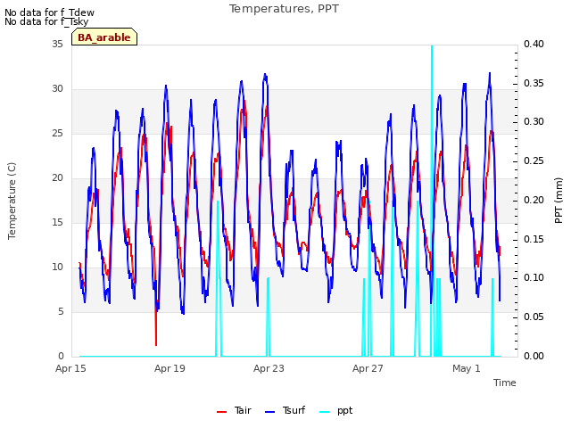 Explore the graph:Temperatures, PPT in a new window