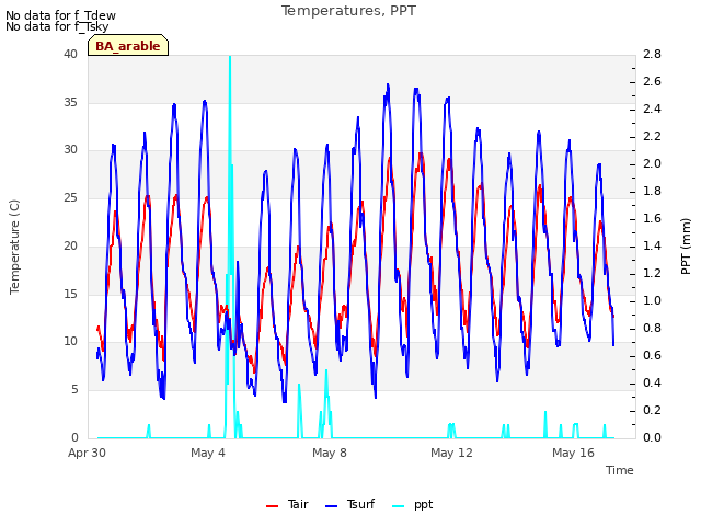 Explore the graph:Temperatures, PPT in a new window