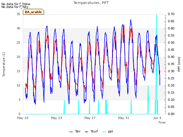 Explore the graph:Temperatures, PPT in a new window