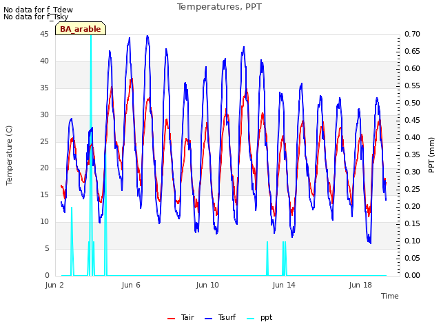 Explore the graph:Temperatures, PPT in a new window