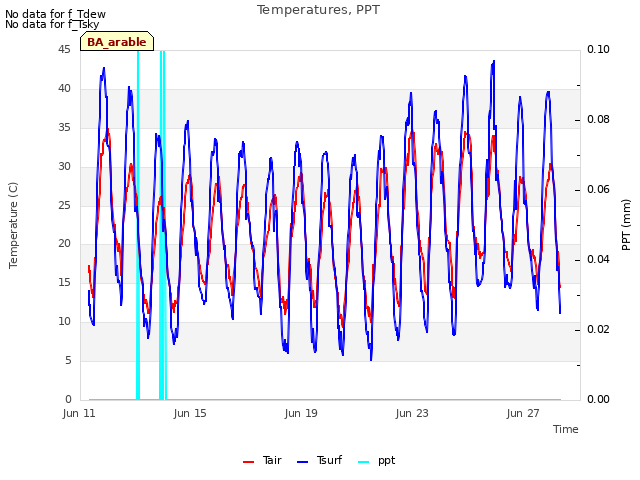 Explore the graph:Temperatures, PPT in a new window