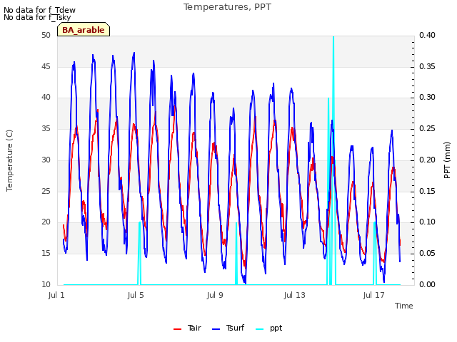 Explore the graph:Temperatures, PPT in a new window