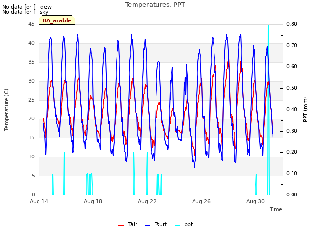 Explore the graph:Temperatures, PPT in a new window