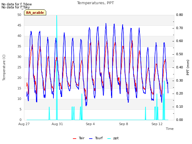 Explore the graph:Temperatures, PPT in a new window