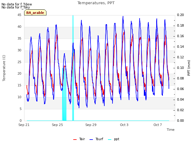 Explore the graph:Temperatures, PPT in a new window