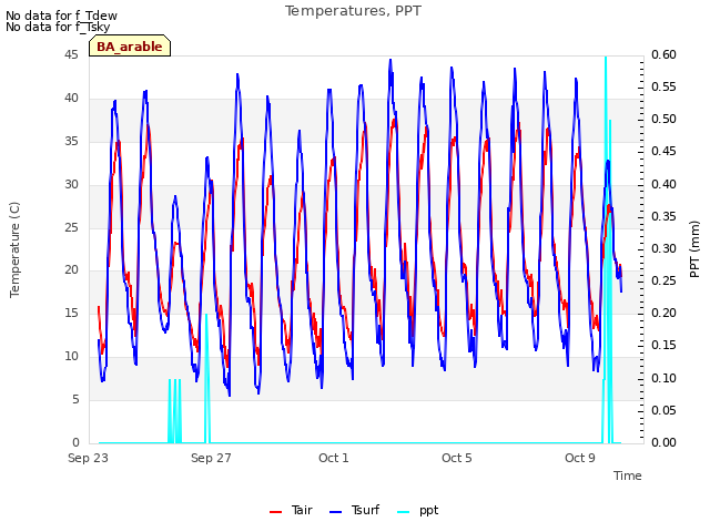 Explore the graph:Temperatures, PPT in a new window