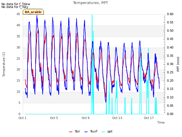 Explore the graph:Temperatures, PPT in a new window