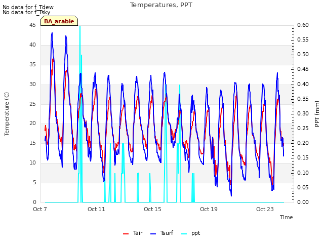 Explore the graph:Temperatures, PPT in a new window