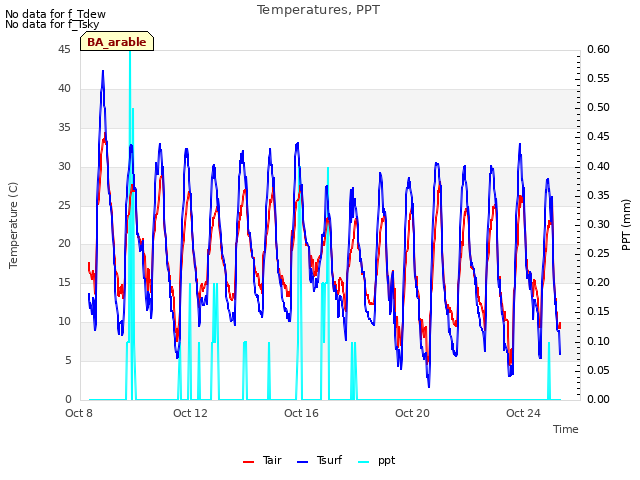 Explore the graph:Temperatures, PPT in a new window