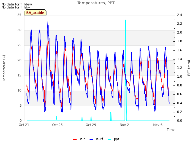 Explore the graph:Temperatures, PPT in a new window