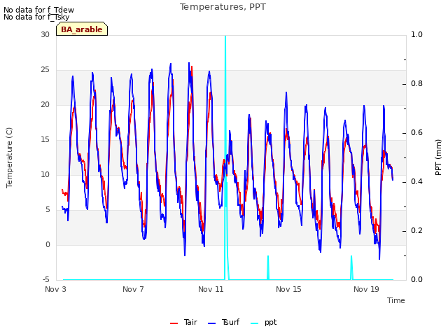 Explore the graph:Temperatures, PPT in a new window