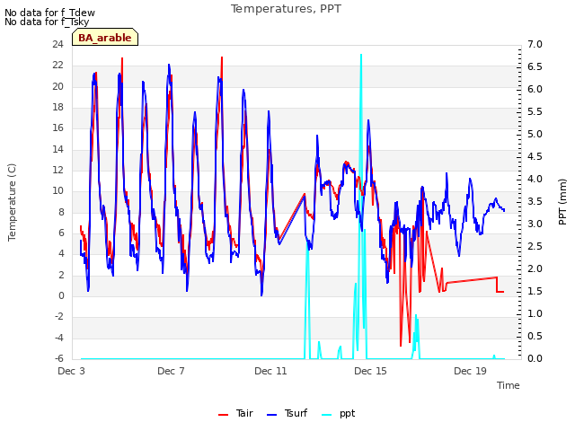 Explore the graph:Temperatures, PPT in a new window