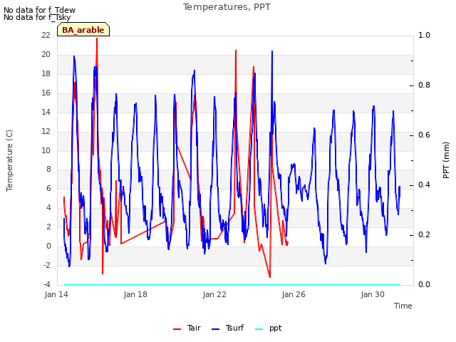 Explore the graph:Temperatures, PPT in a new window