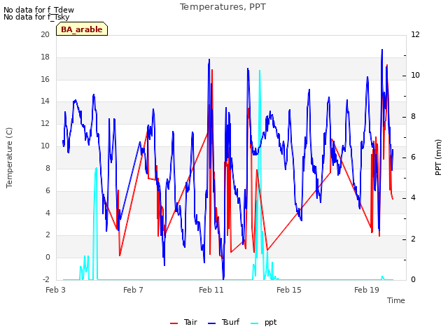 Explore the graph:Temperatures, PPT in a new window