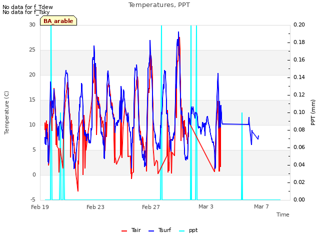 Explore the graph:Temperatures, PPT in a new window