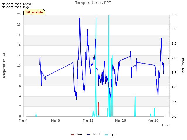 Explore the graph:Temperatures, PPT in a new window