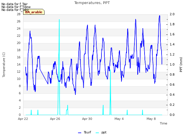 Explore the graph:Temperatures, PPT in a new window