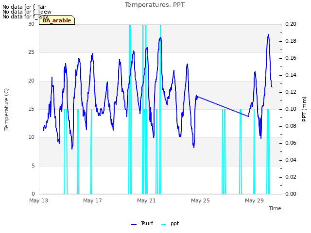 Explore the graph:Temperatures, PPT in a new window