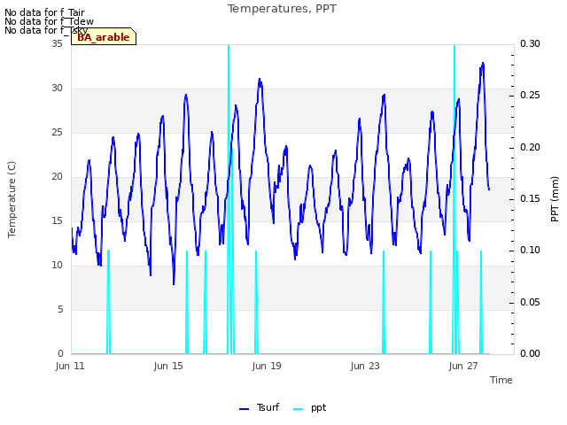 Explore the graph:Temperatures, PPT in a new window