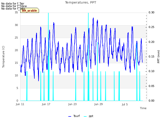 Graph showing Temperatures, PPT