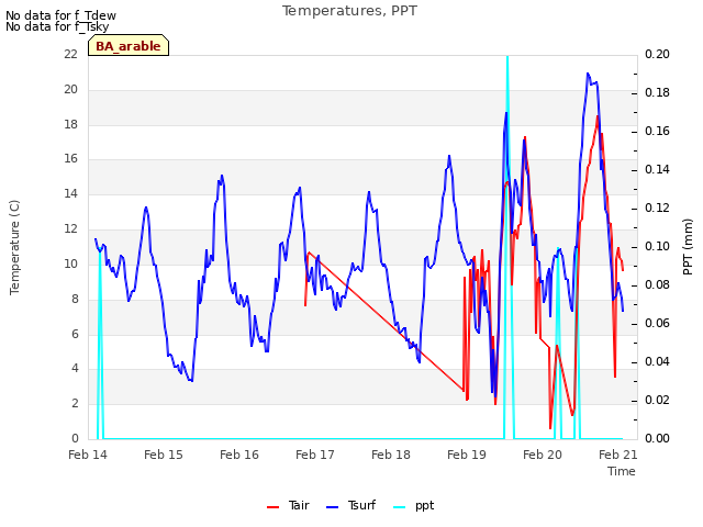 Graph showing Temperatures, PPT