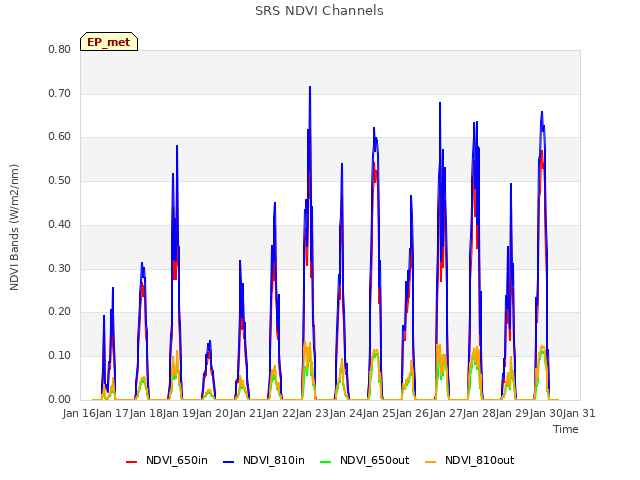 Graph showing SRS NDVI Channels