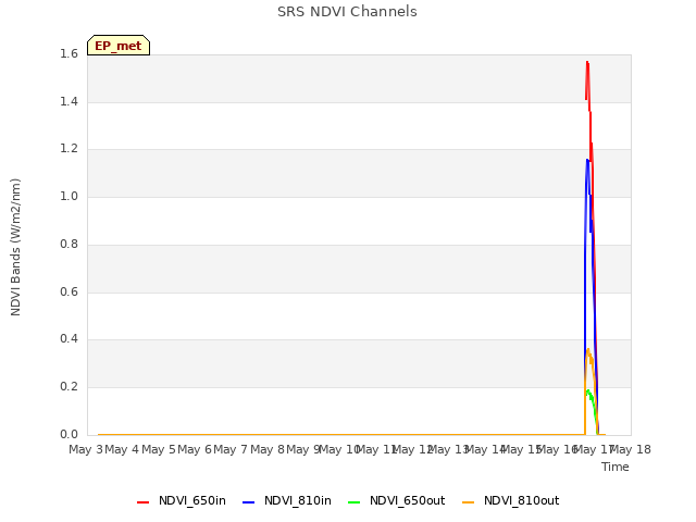 plot of SRS NDVI Channels