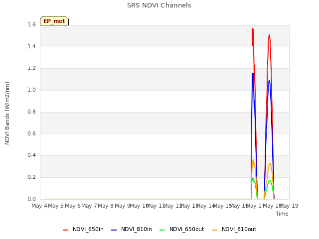 plot of SRS NDVI Channels