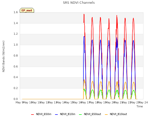 plot of SRS NDVI Channels