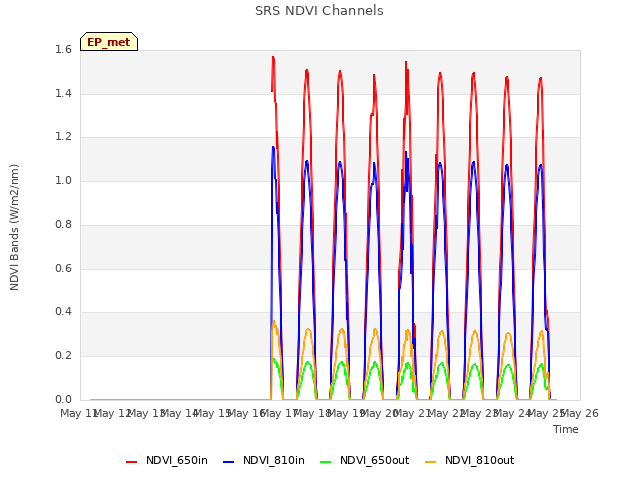 plot of SRS NDVI Channels