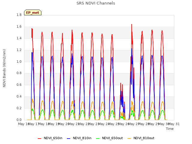 plot of SRS NDVI Channels