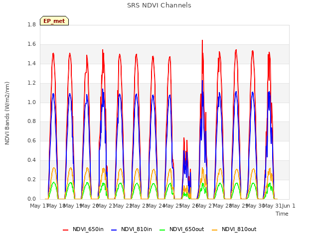 plot of SRS NDVI Channels