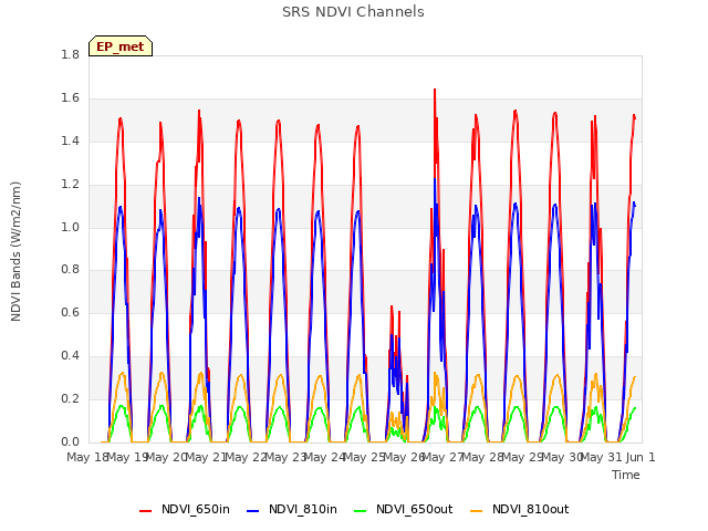 plot of SRS NDVI Channels