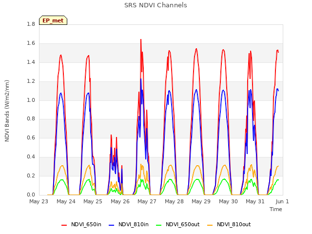 plot of SRS NDVI Channels