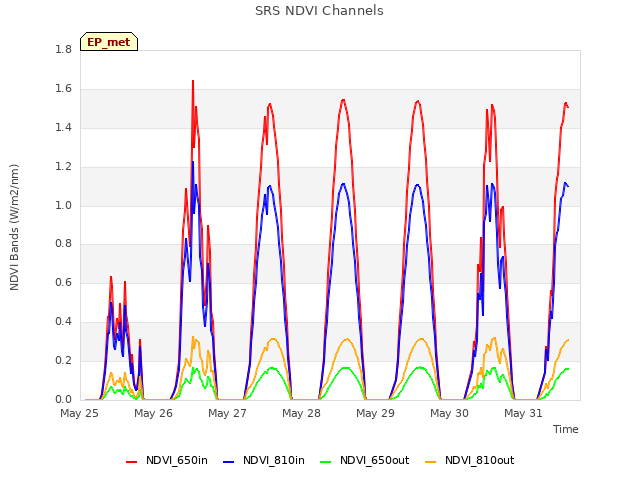 plot of SRS NDVI Channels