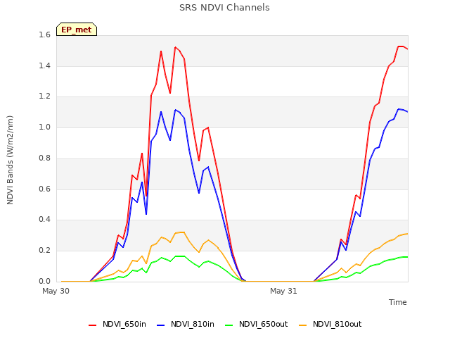 plot of SRS NDVI Channels