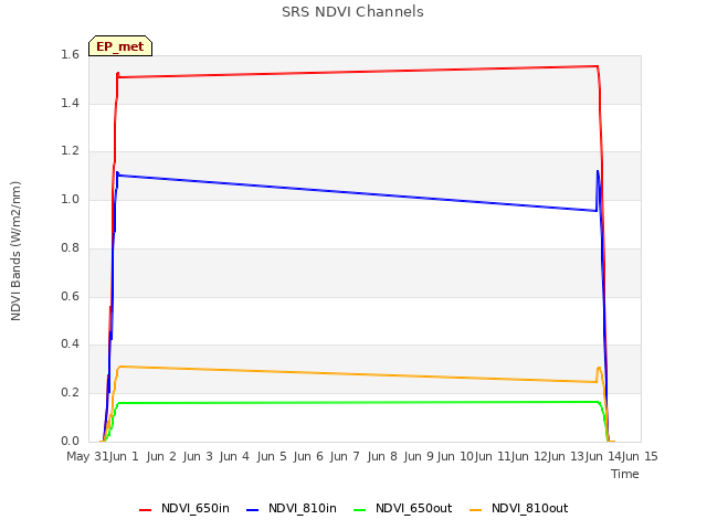 plot of SRS NDVI Channels