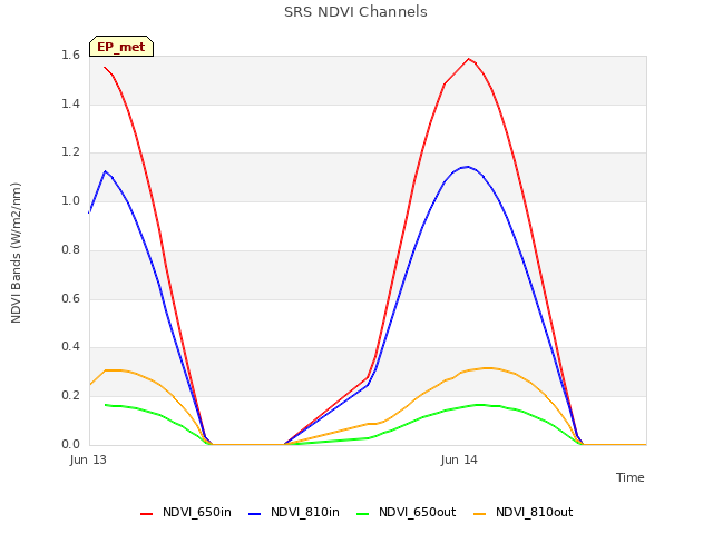 plot of SRS NDVI Channels