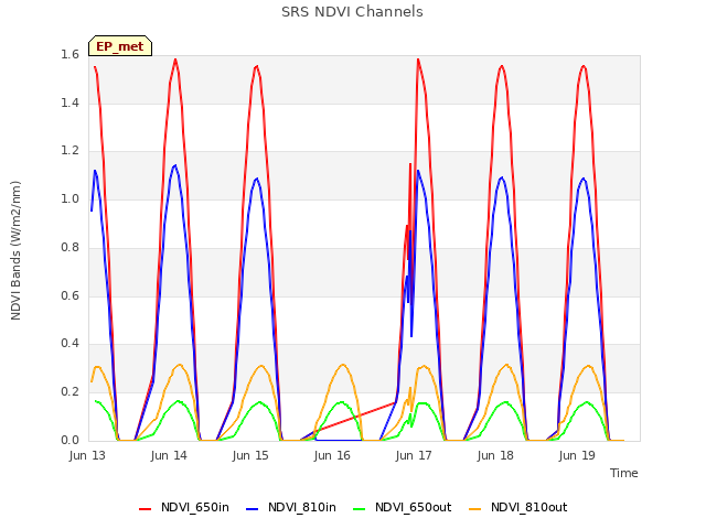 plot of SRS NDVI Channels