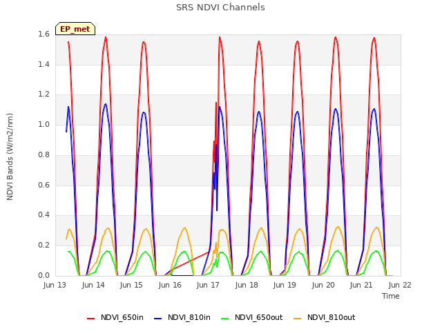 plot of SRS NDVI Channels