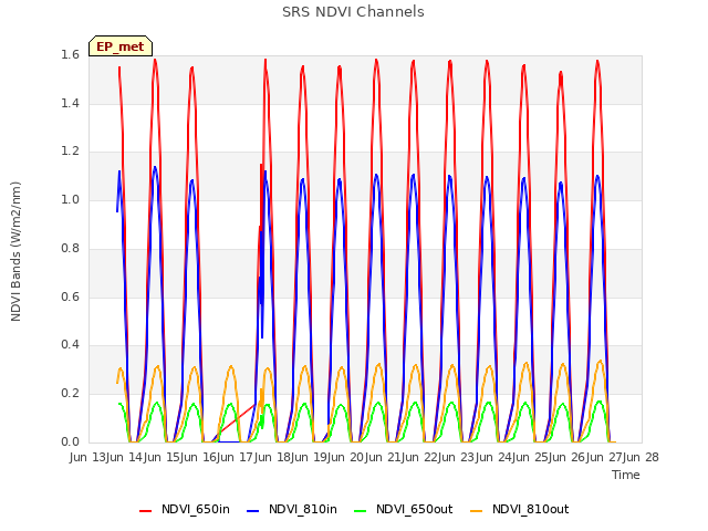 plot of SRS NDVI Channels