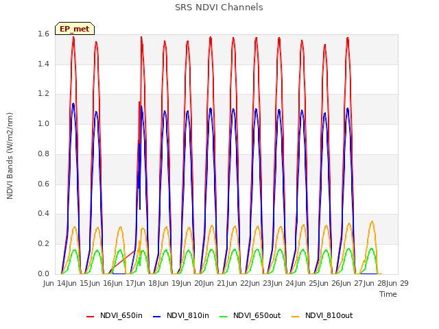 plot of SRS NDVI Channels