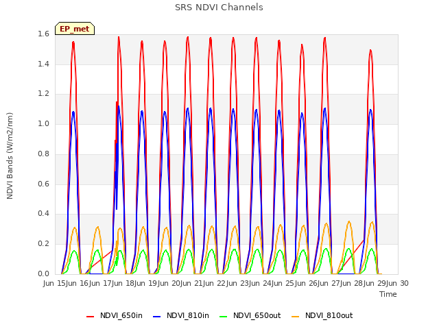 plot of SRS NDVI Channels