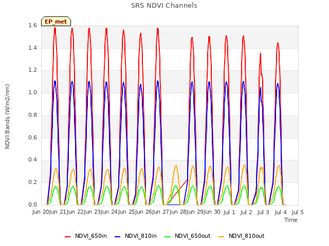 plot of SRS NDVI Channels